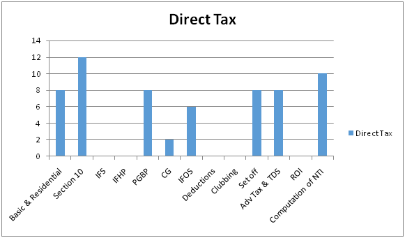 ca-ipcc-taxation-paper-analysis