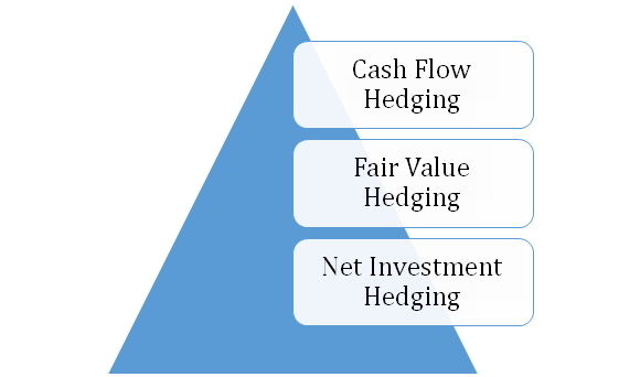 forex hedge accounting treatment india