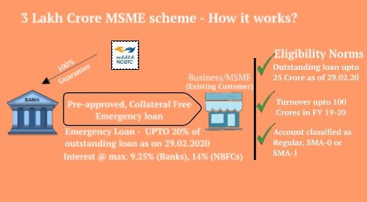 MSME Scheme: How it works