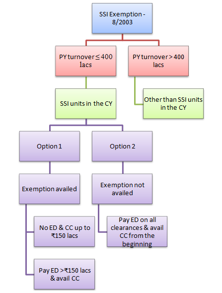 SSI Exemption