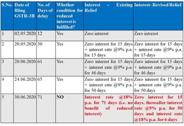 Interest @18% p.a. will be charged from 25th June 2020 instead of 21st April 2020