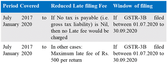 One-time relief in the form of substantial reduction in late fee