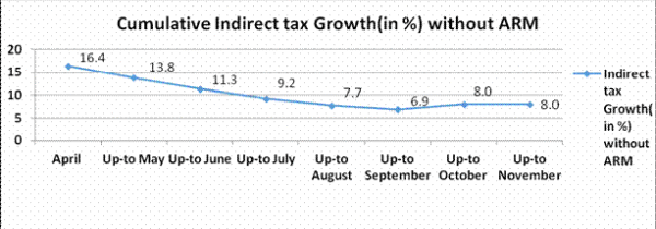 Cumulative indirect tax growth