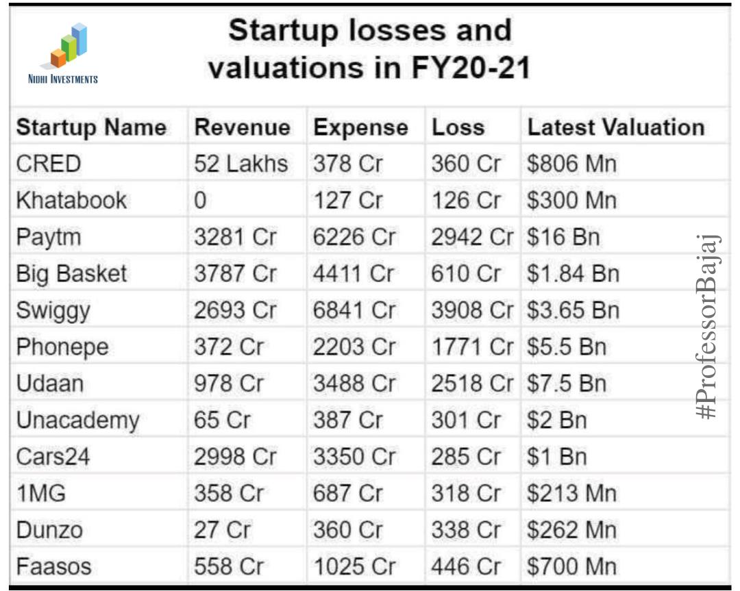 Startup Losses & Valuations FY 20-21