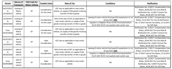GST Implication to Lessors