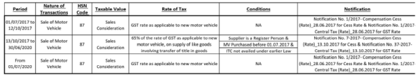 GST Implication to Other than Lessors