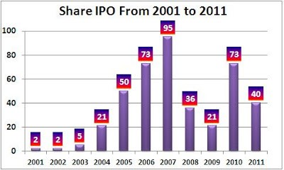 Share IPO