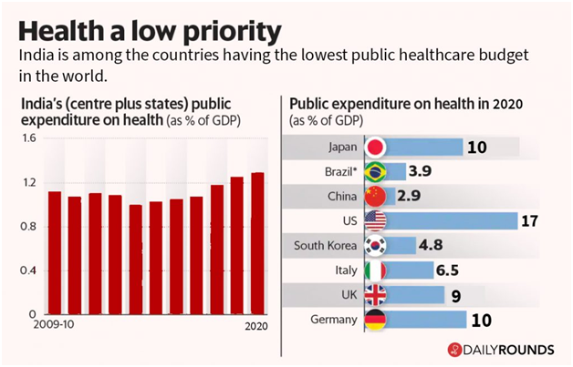 Health a lower priority