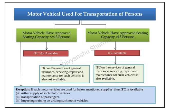 Motor Vehicle used for transportation of Persons