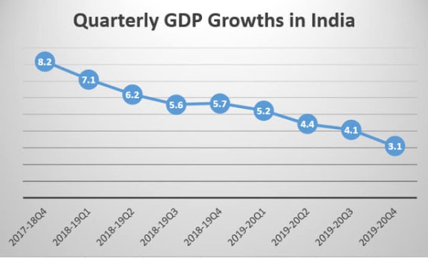 Quarterly GDP Growths in India