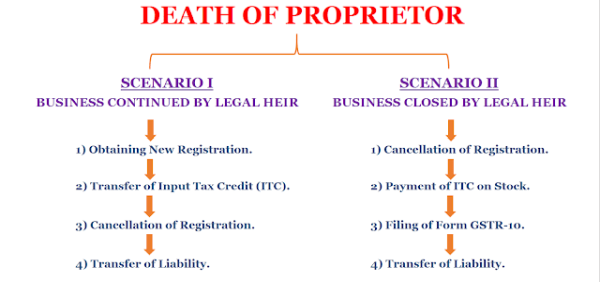 Death of Proprietor