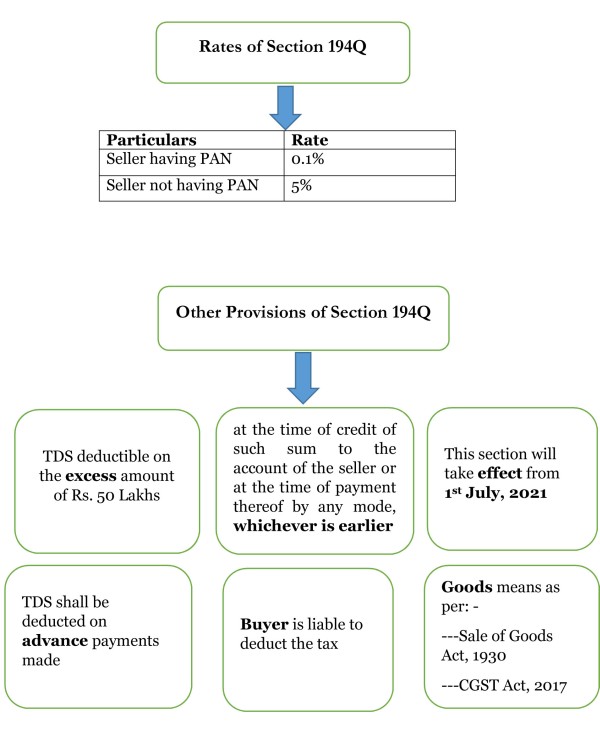 Rates of Section 194Q