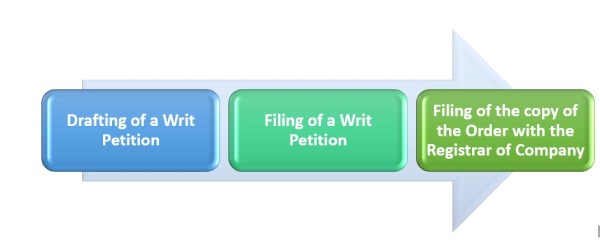 Process of Activation of DIN