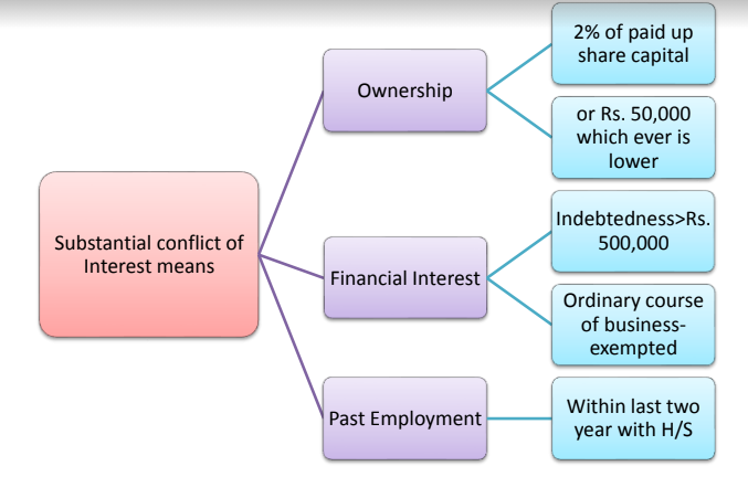 Substantial conflict of Interest means