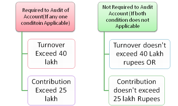 Requirement of Audit of Account Under LLP Act 2008