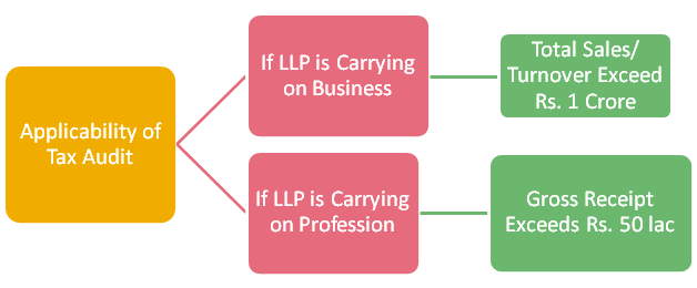 APPLICABILITY OF TAX AUDIT ON LLP