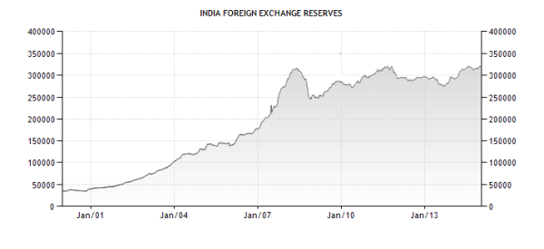 India forex reserves 2020