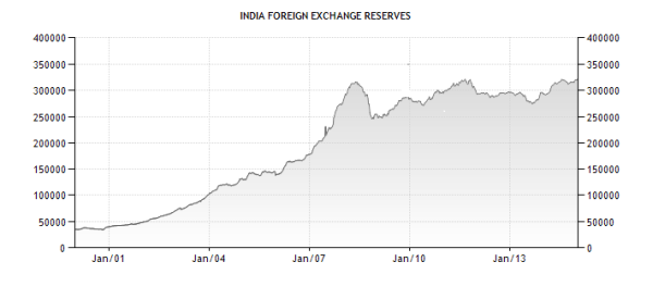 India S Forex Reserves At All Time High A Critical Analysis - 