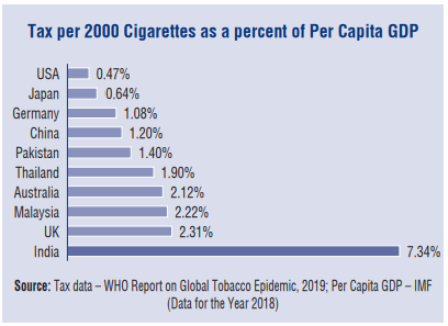 Taxes on cigarettes