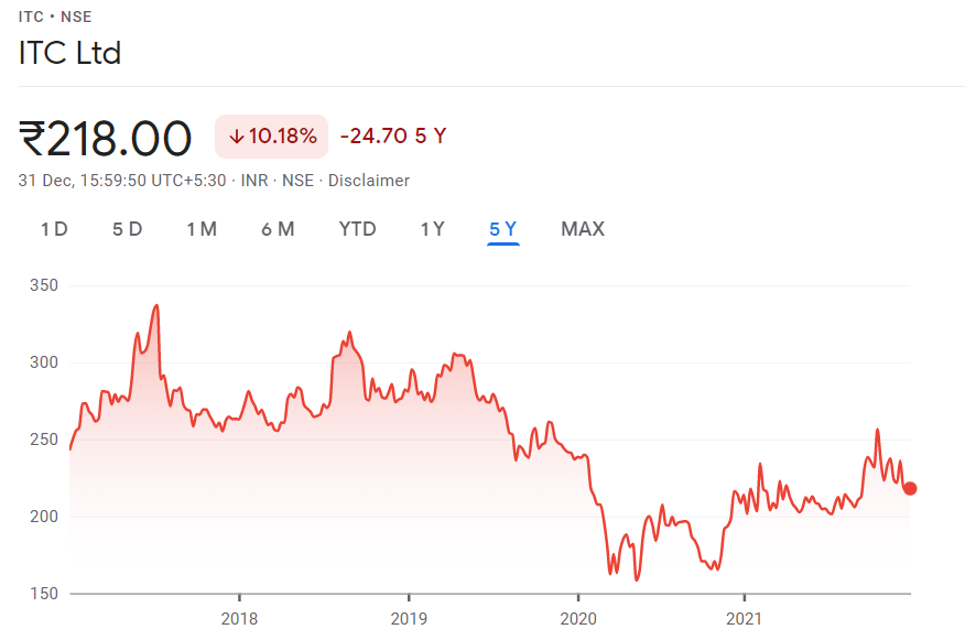 ITC NSE