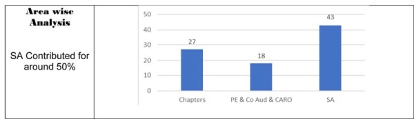 Analysis of Old Course