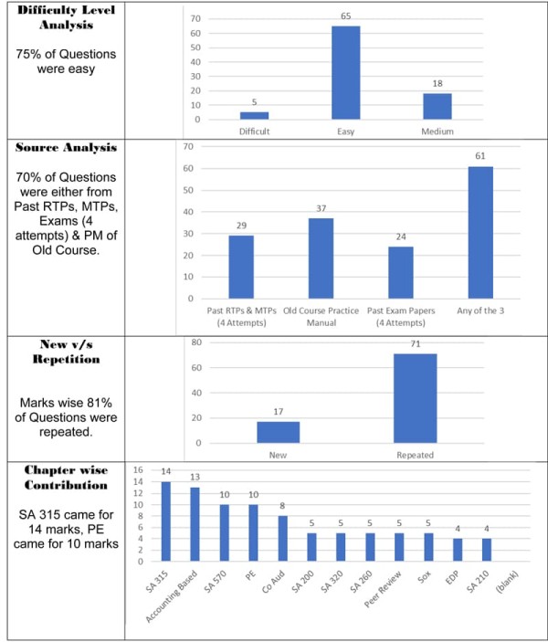 Analysis of Old Course