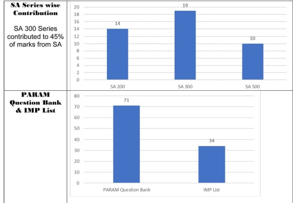 Analysis of Old Course