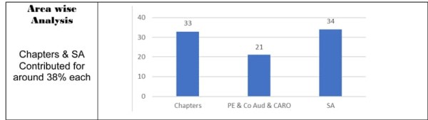 Analysis of New Course