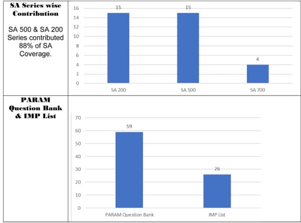 Analysis of New Course