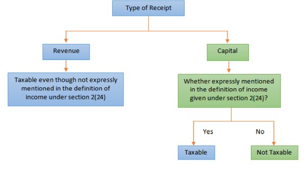 Taxability of Revenue and Capital Receipt