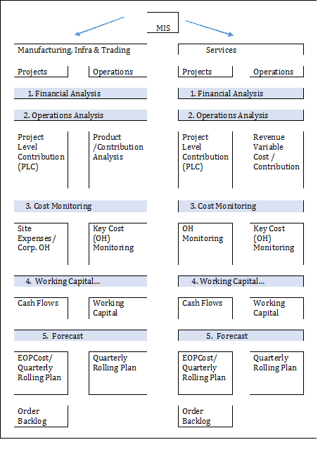 Mis Organization Chart