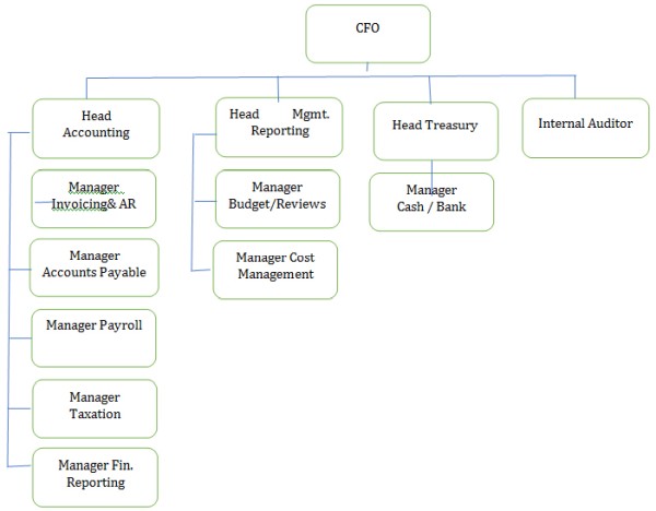 Finance Department Organizational Chart And Duties