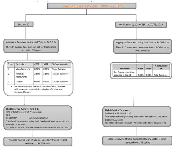 Composition Levy