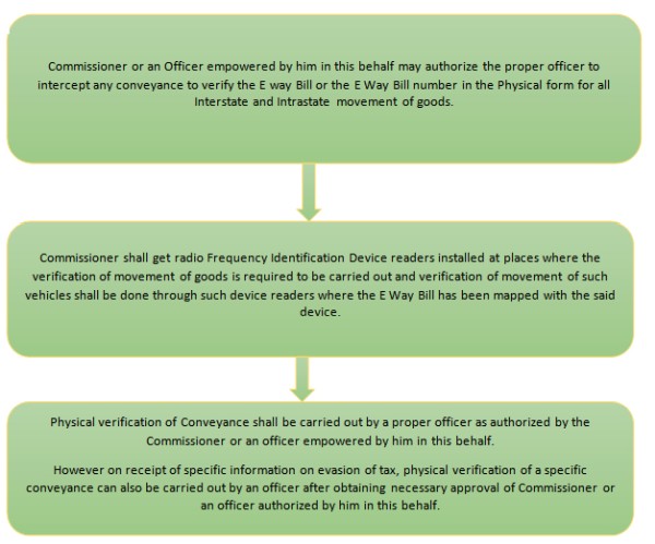 Verification of documents and conveyances