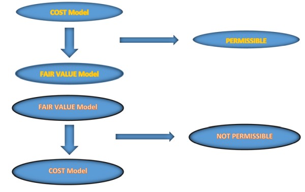 COST Model