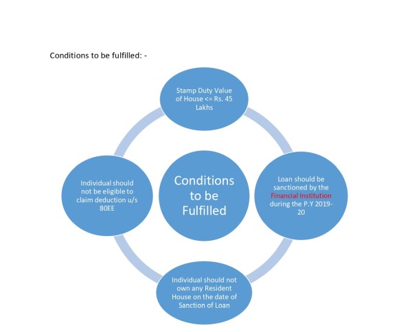 Conditions to be fulfilled