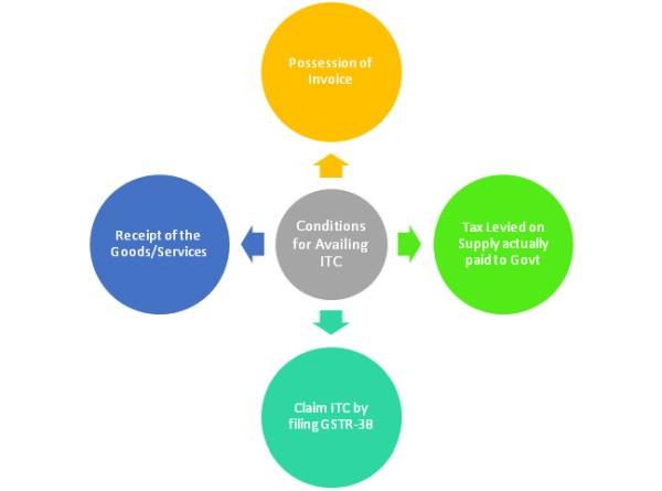 Conditions for availing ITC