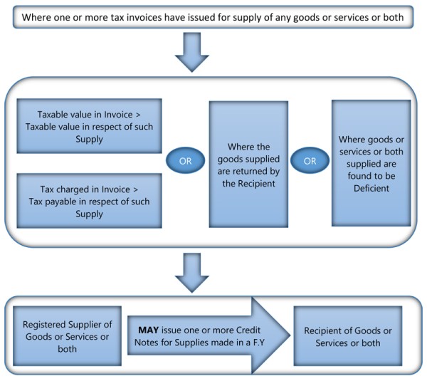 Purpose of GST Credit Note