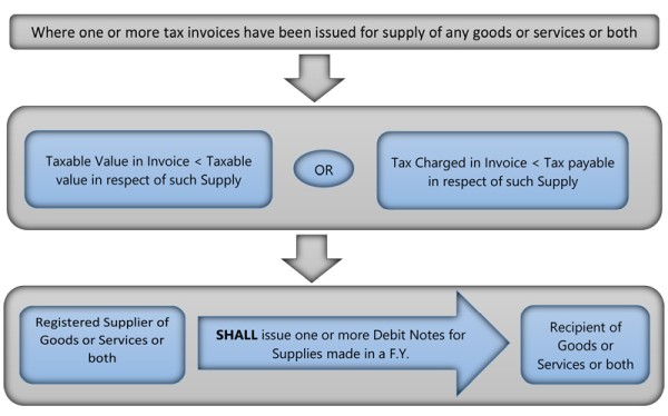 Purpose of GST Debit Notes