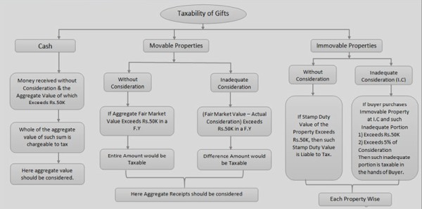 Taxability of Gifts