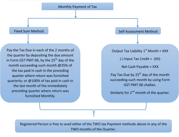 Monthly Payment of Tax