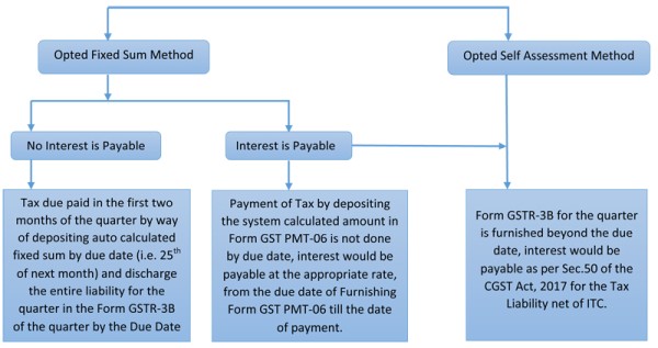 Applicability of Interest