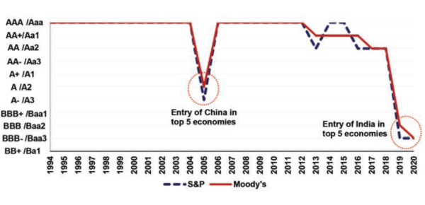 Reliability of Sovereign Credit Rating provided by International Agencies like Finch, Moody