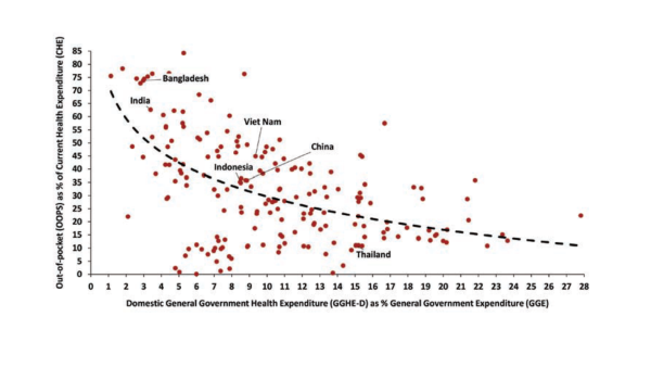 Domestic General Health Expenditure