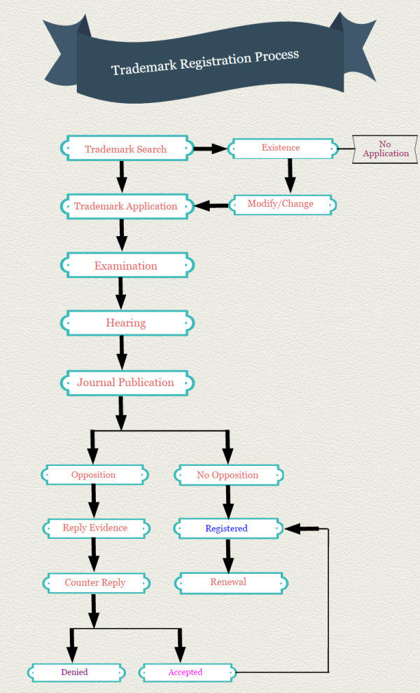 Trademark registration