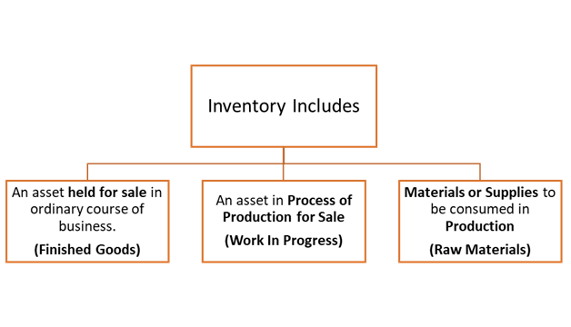 Definition of Inventory 