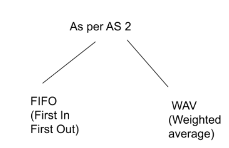 Methods of Valuation of Inventory