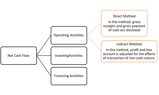 Presentation of Cash  Flow Statement