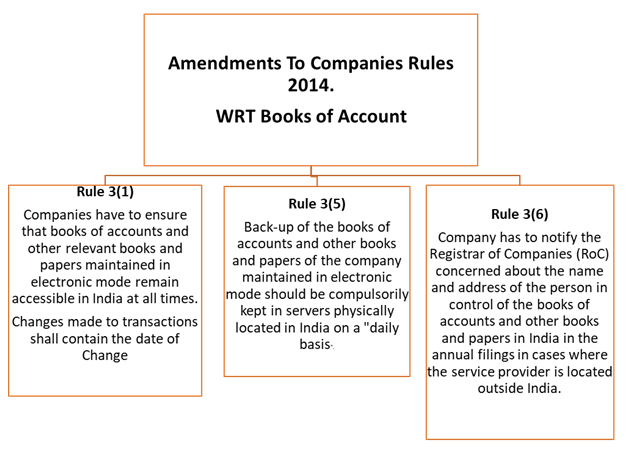 Amendments to Companies Rules 2014