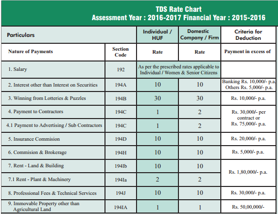 Tds Chart For Ay 2018 19 In Pdf